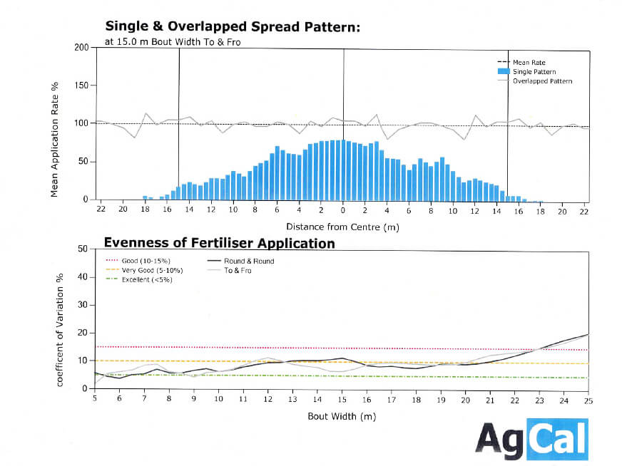 Even, accurate spread
