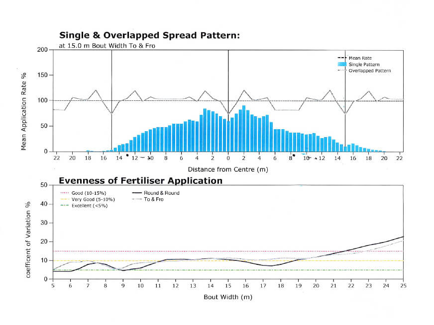 Even, accurate spread